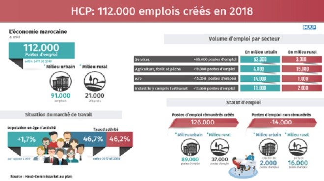 HCP : 112.000 emplois créés en 2018