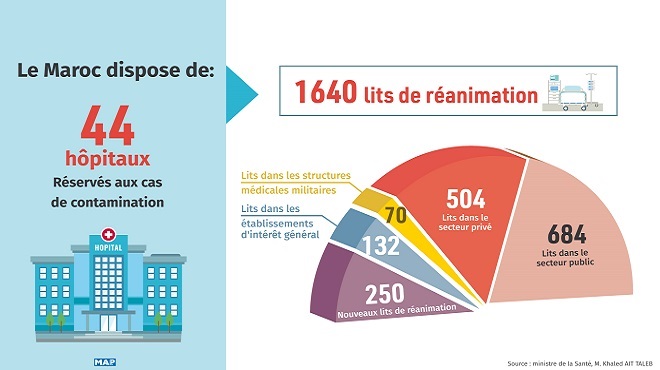 COVID-19 : Le Maroc dispose de 44 hôpitaux réservés aux cas de contamination