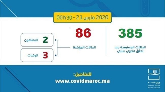 COVID-19 : Sept nouveaux cas confirmés au Maroc, 86 au total