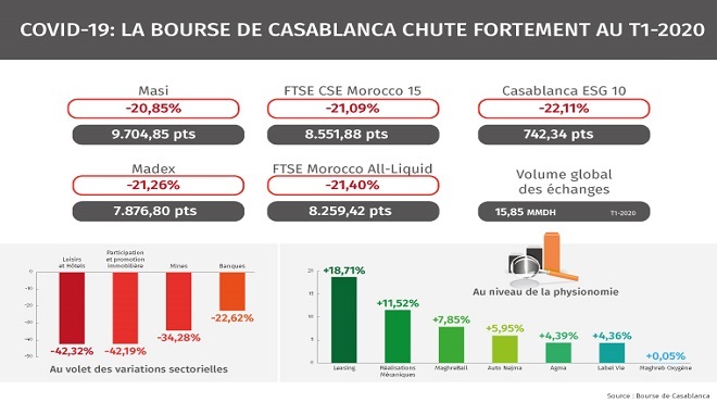 La Bourse de Casablanca chute fortement au T1-2020