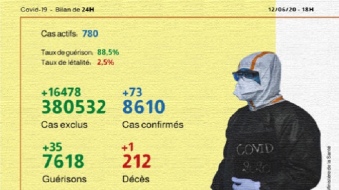 Maroc/ COVID-19 | 73 nouveaux cas confirmés, 35 guérisons en 24H