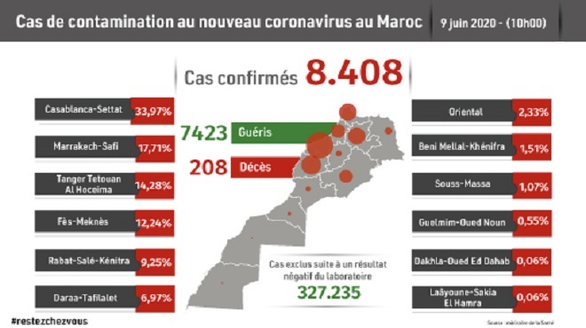 Maroc/ COVID-19 | Cent-six (106) nouveaux cas confirmés, 8.408 au total