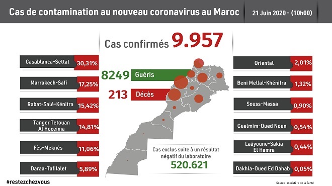 Maroc/ COVID-19 | 118 nouveaux cas confirmés, 9.957 au total