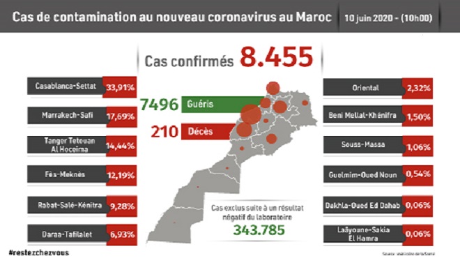Maroc/ COVID-19 | Dix-huit nouveaux cas confirmés, 8.455 au total