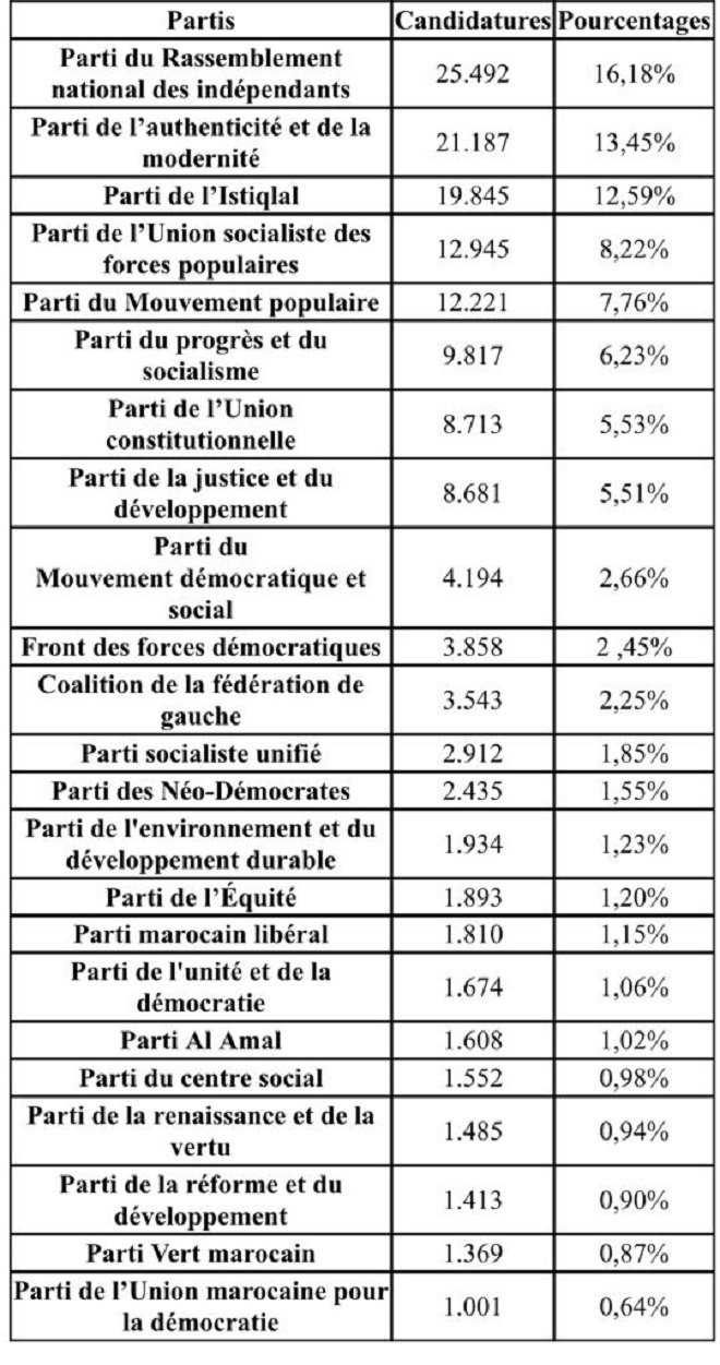 Elections,Communes et arrondissements