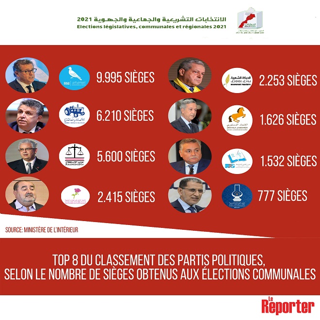 Elections 2021 Maroc